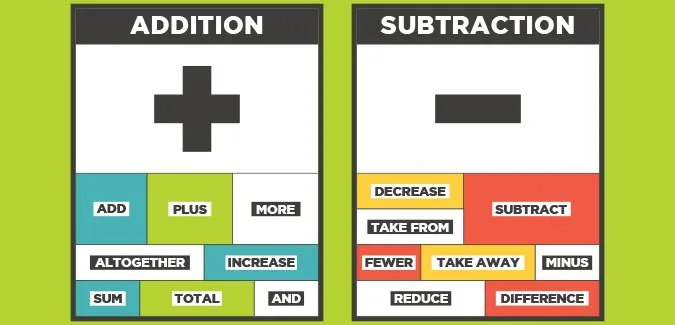 Maths symbols on posters with alternative words