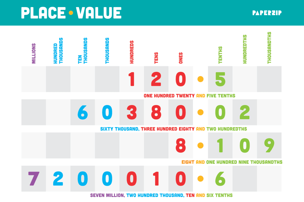 A printable place value poster for children
