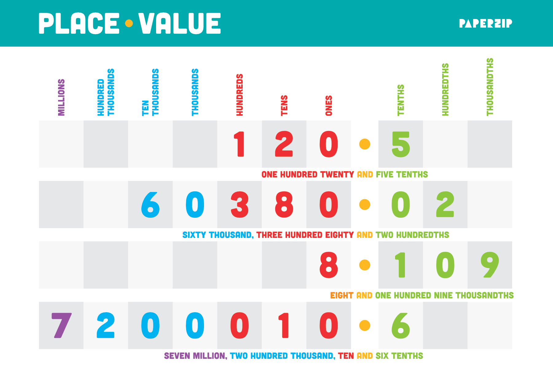 Place Value Poster and Numbers – PAPERZIP