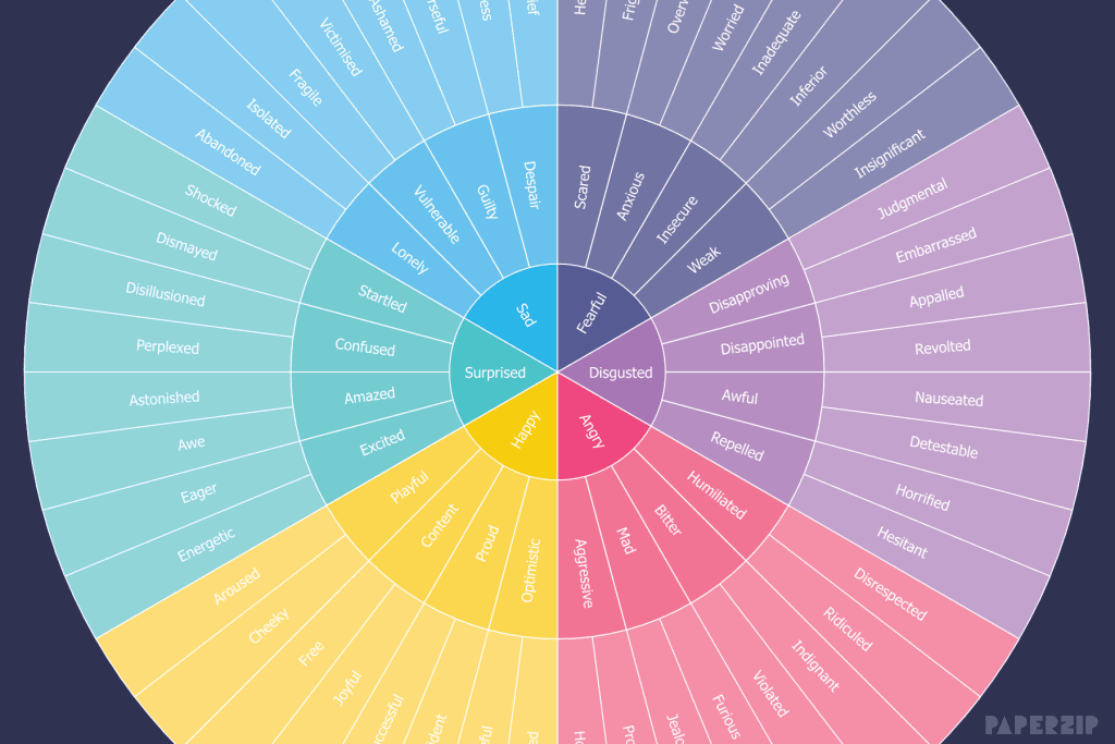 An editable feelings wheel in various colours