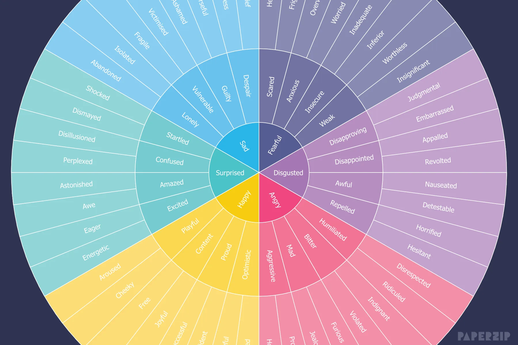 An editable feelings wheel in various colours