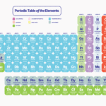 Paperzip's coloured periodic table printable updated for 2026